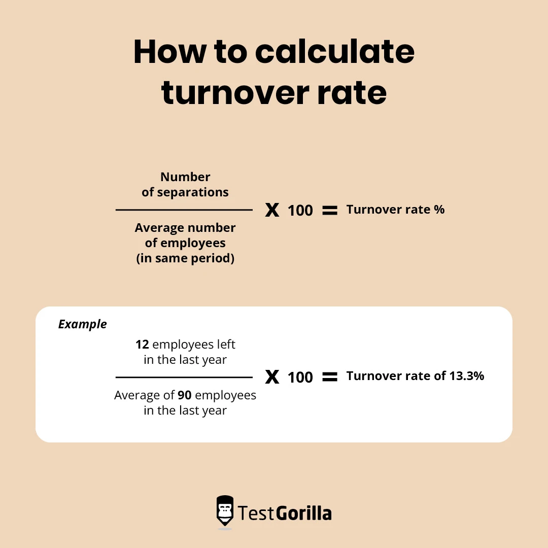 Graphic showing hot to calculate turnover rate