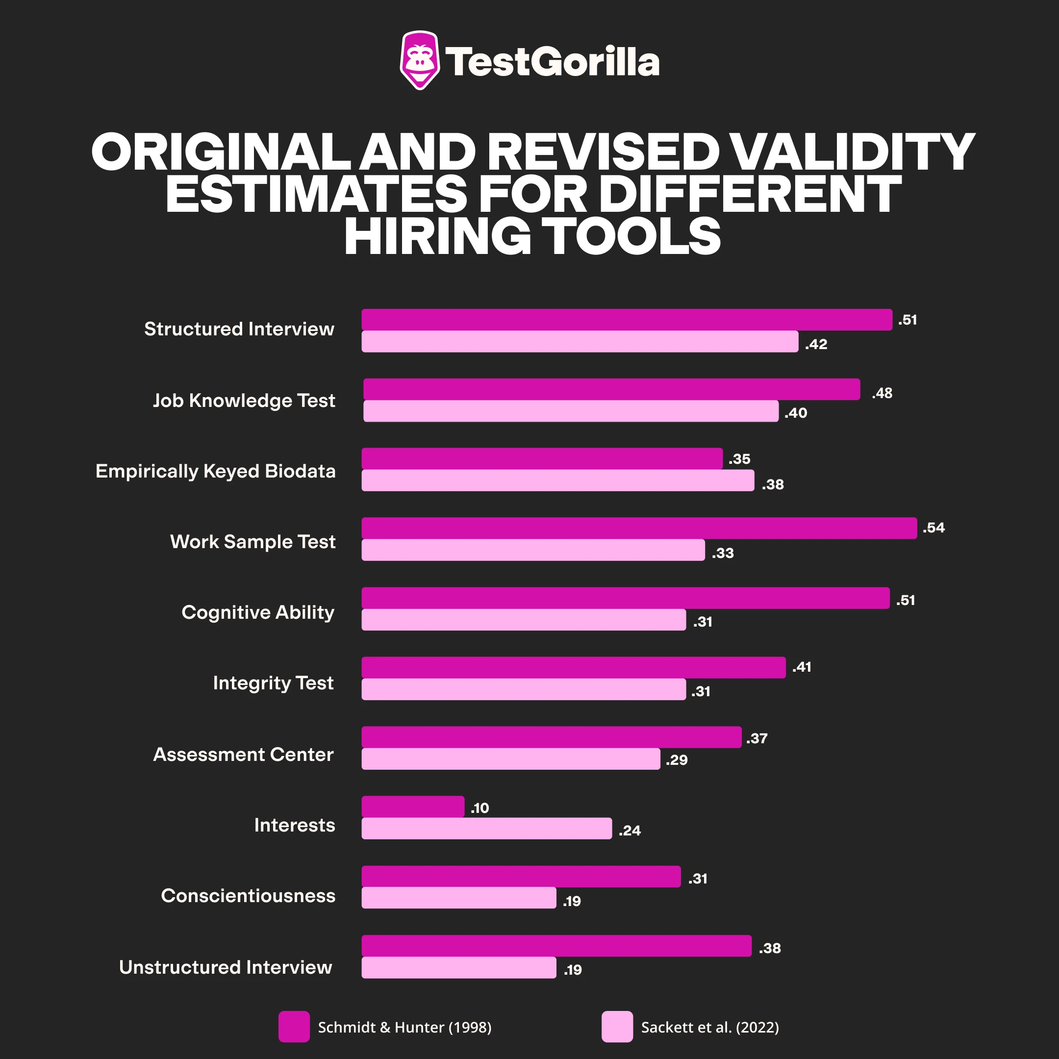 Original and revised validity estimates for assessment types