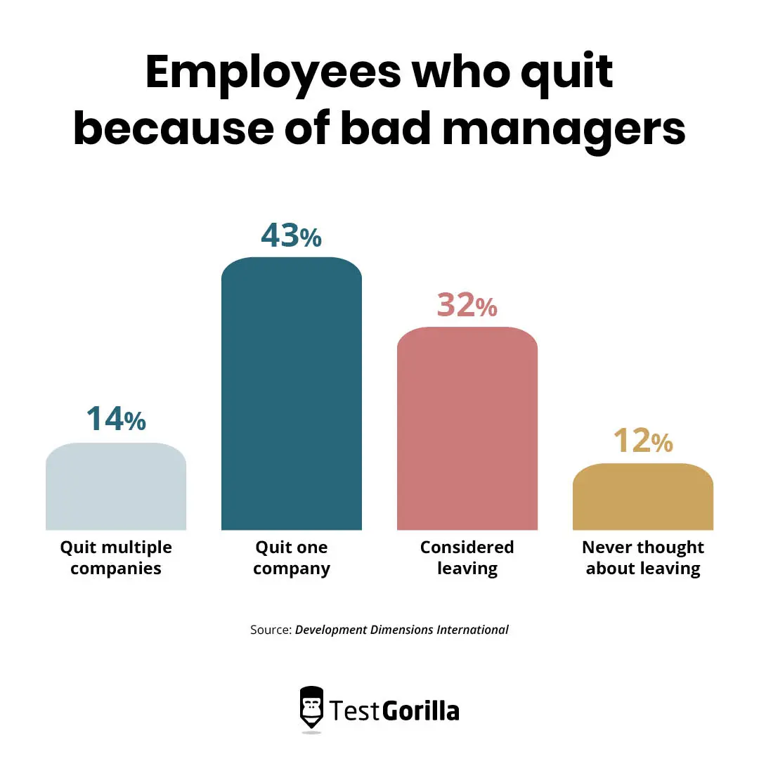 Employees who quit because of bad managers