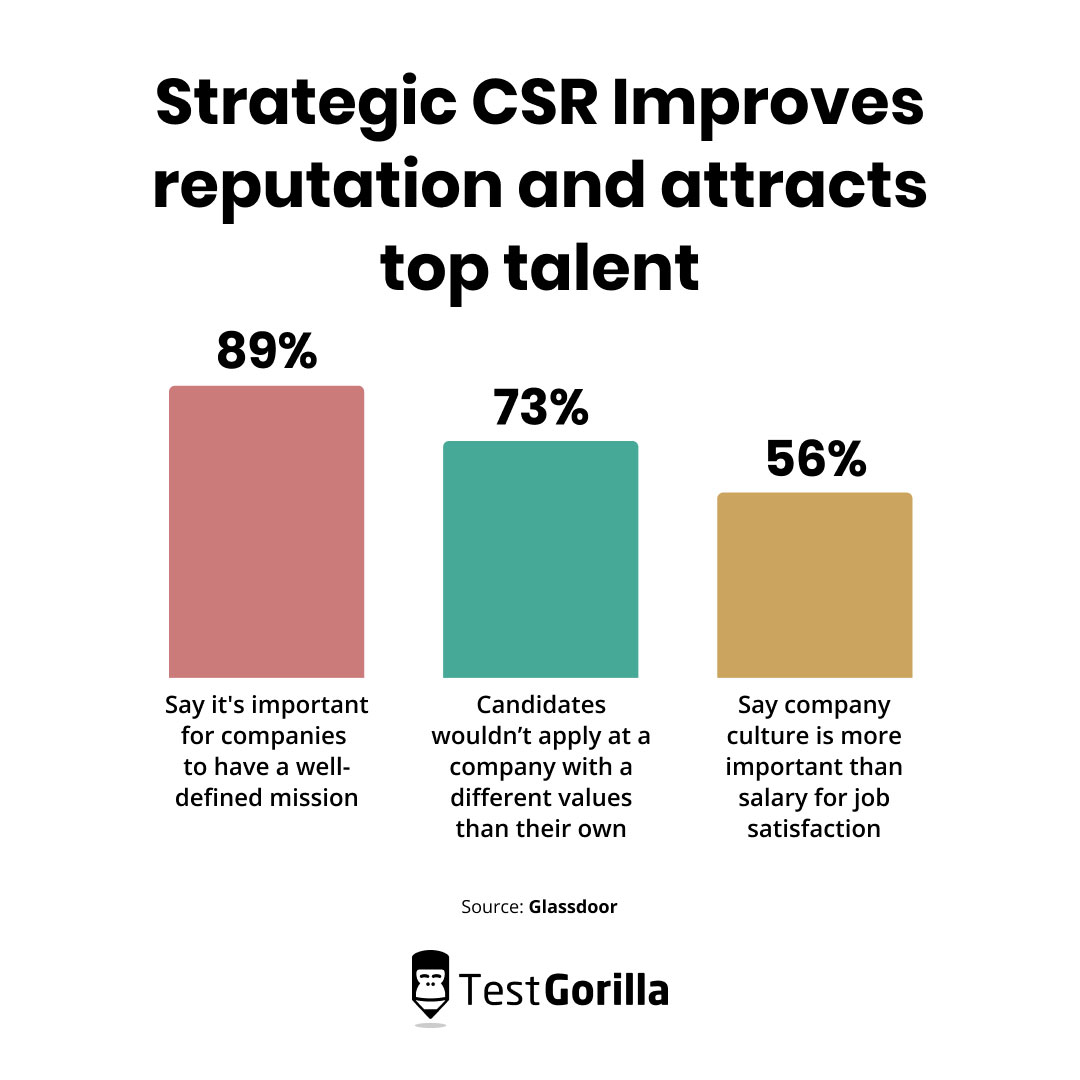 Strategic CSR Improves reputation and attracts top talent graph