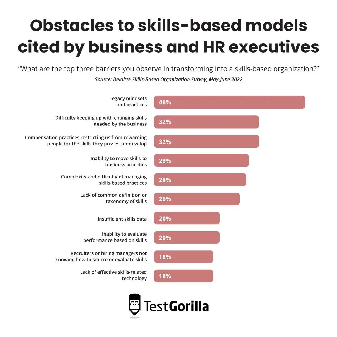 Obstacles to skills-based models cited by business and HR executives
