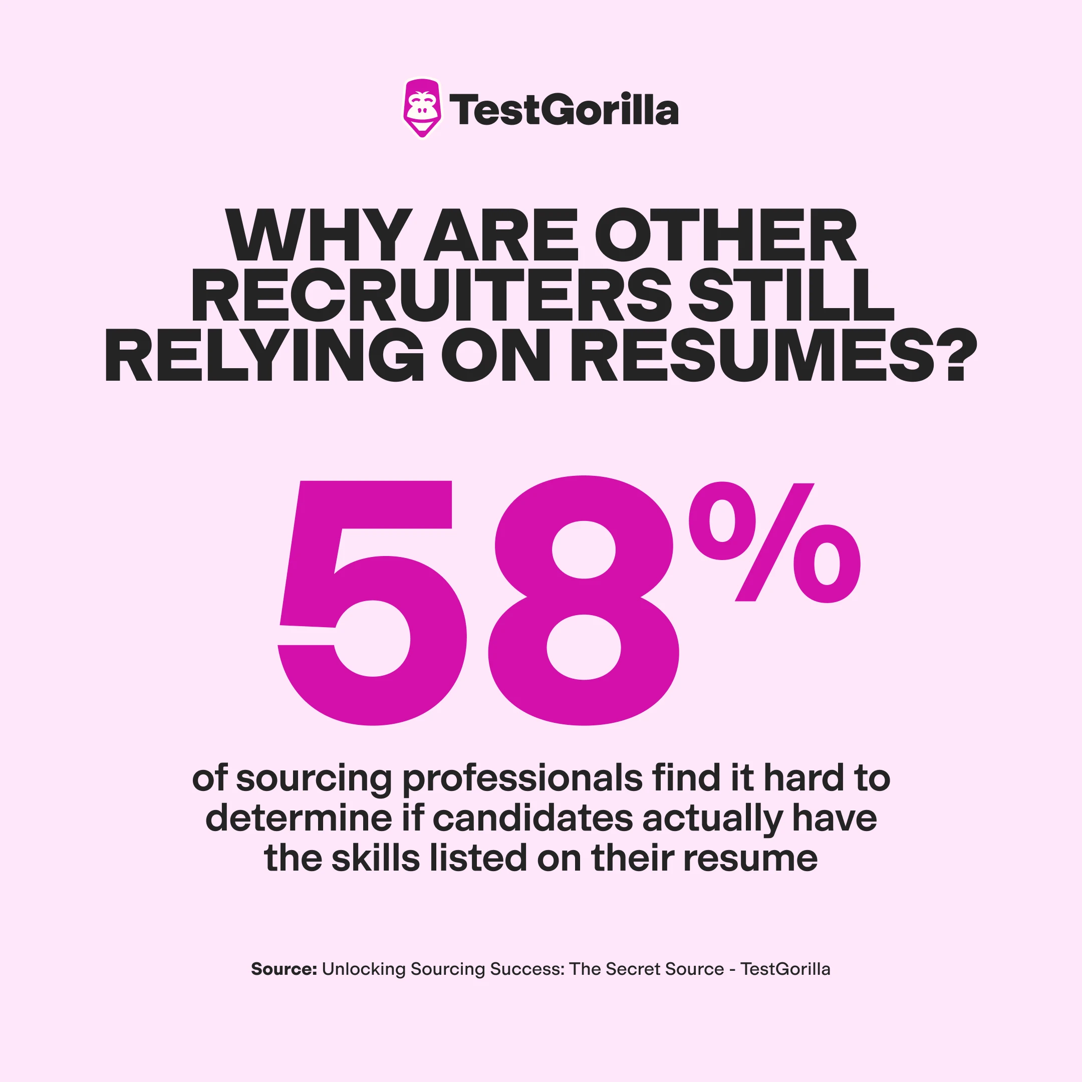 We found that 58% of sourcing professionals find it hard to determine if candidates actually have the skills listed on their resume graphic