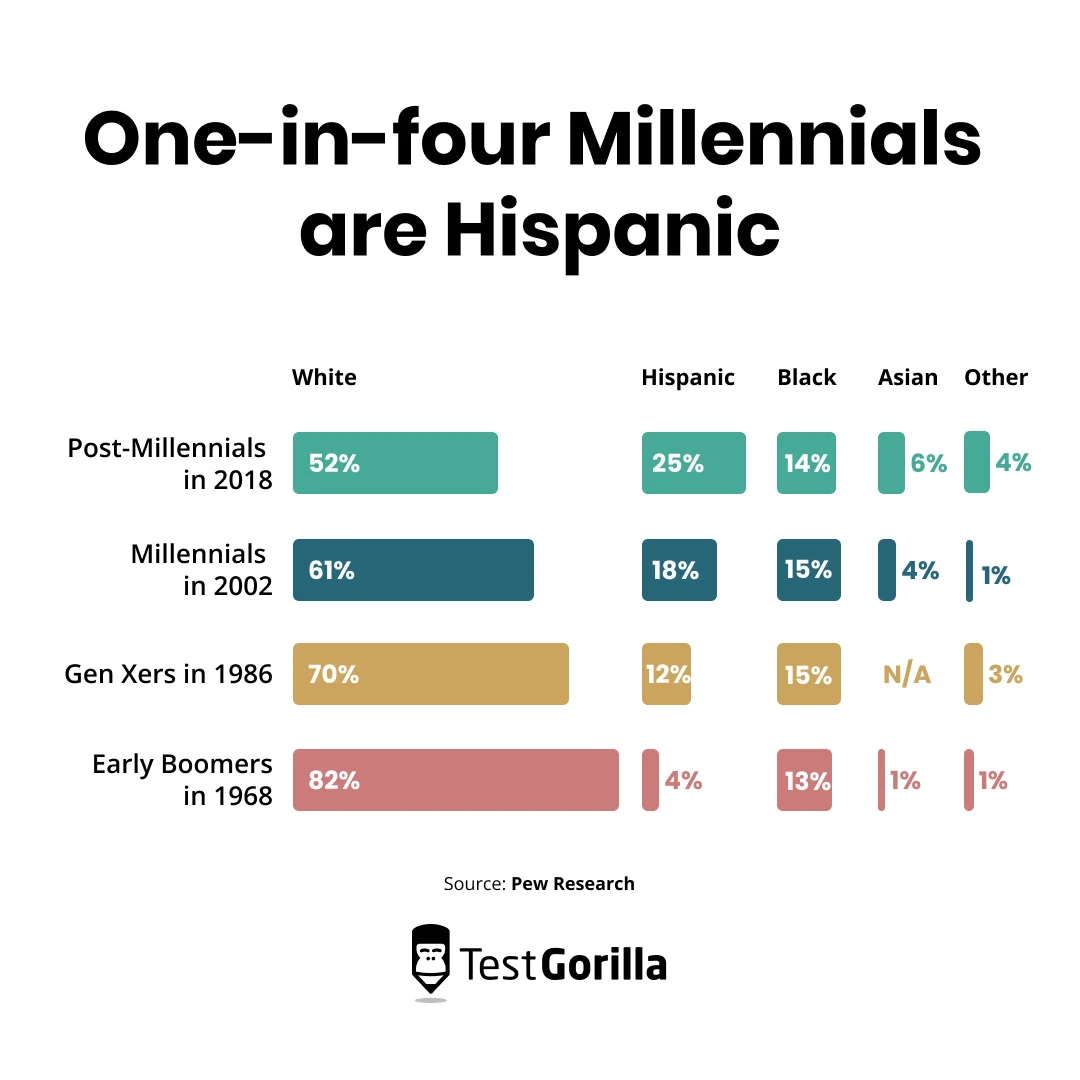 Graph on hispanic post-millentials