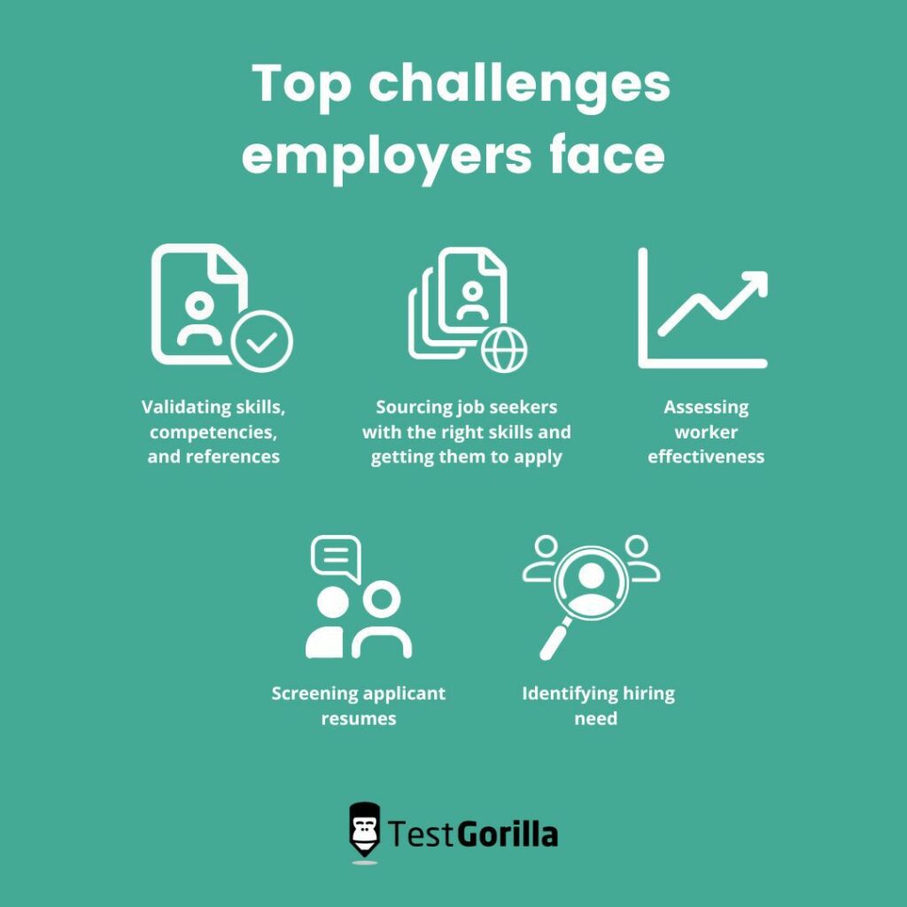 Validating skills, screening resumes, and sourcing job seekers with the correct skills are amongst the top challenges employers face
