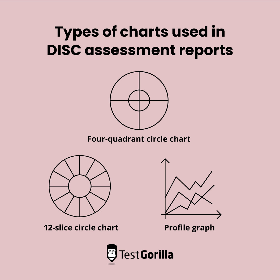 Types of charts used in DISC assessment reports graphic