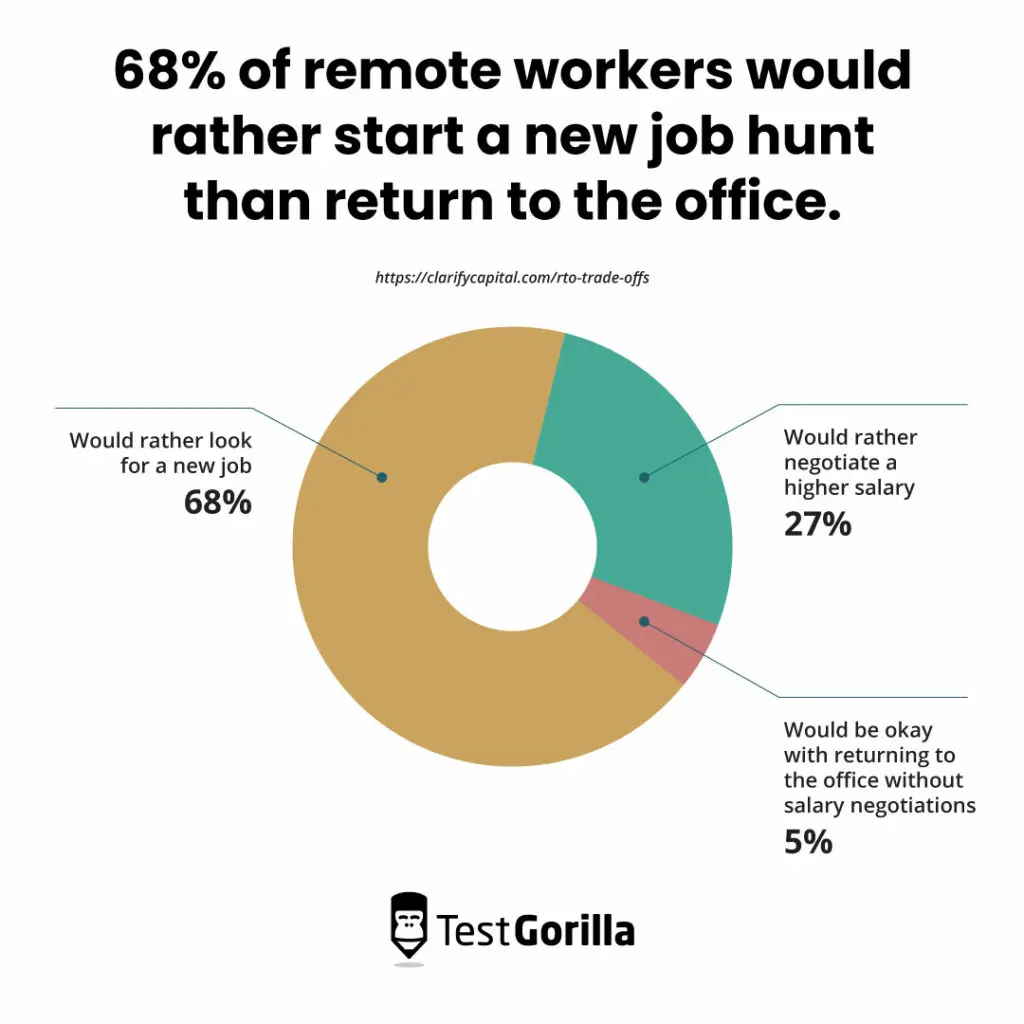 68 percent of workers would rather start a new job hunt than return to office