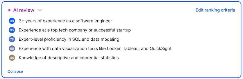 Gem's AI review panel listing five criteria, such as 3+ years of experience as a software engineer and expert-level proficiency in SQL, each with a confidence score from 45 to 98

