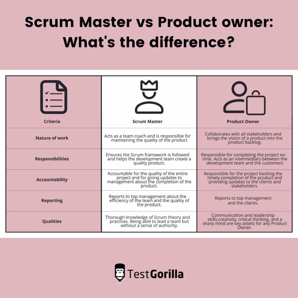 Scrum Master vs. Product Owner: Who to hire? - TestGorilla