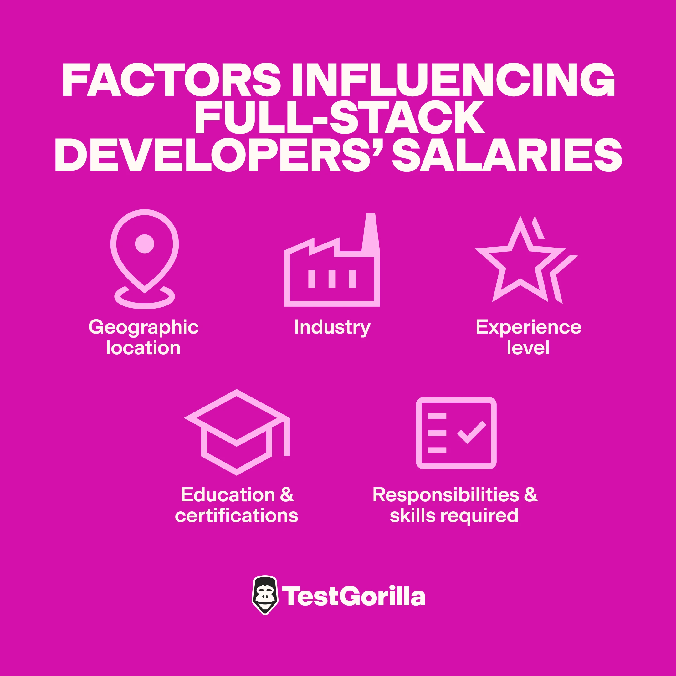 Factors influencing full stack developers salaries graphic