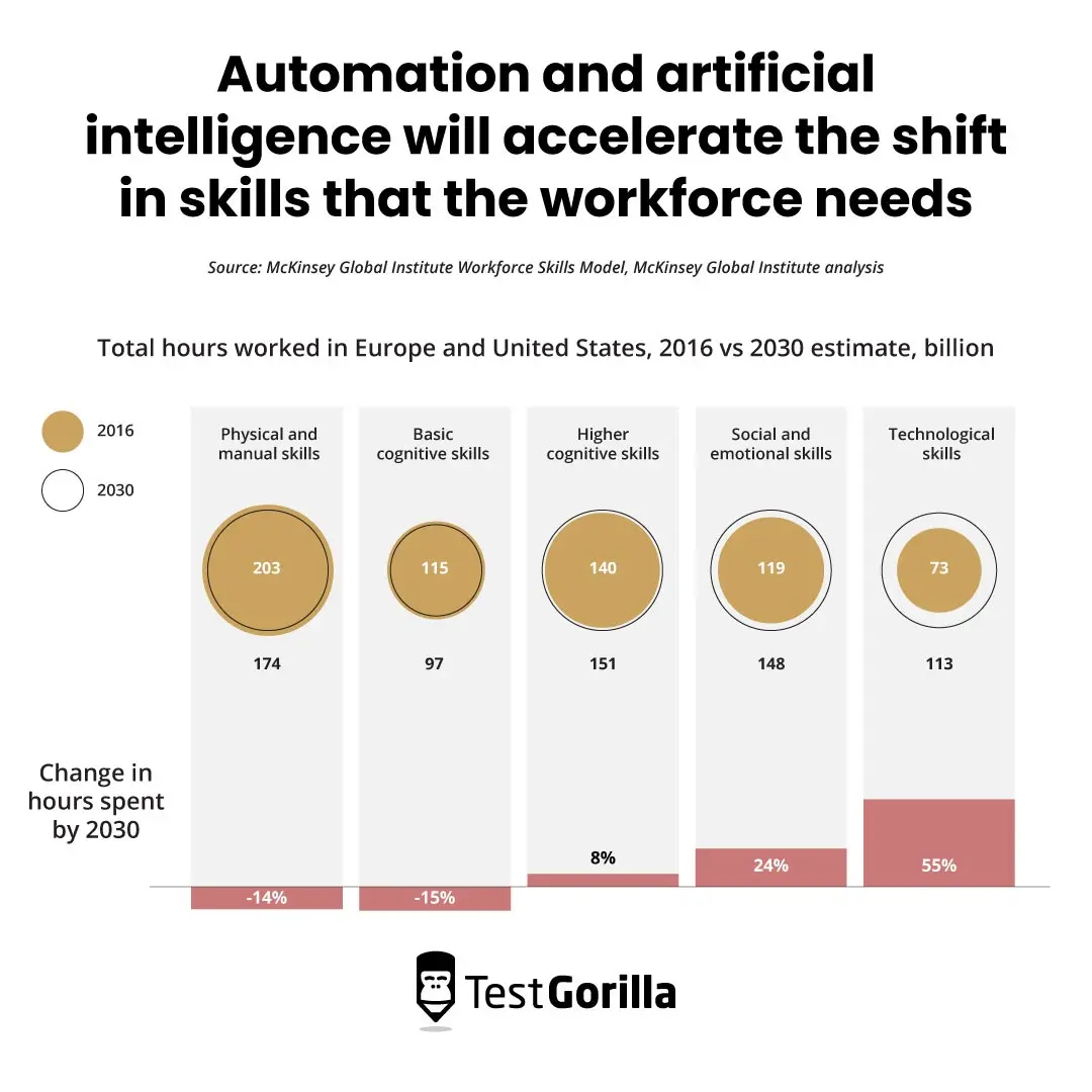 Automation and artificial intelligence will accelerate the shift in skills that the workforce needs