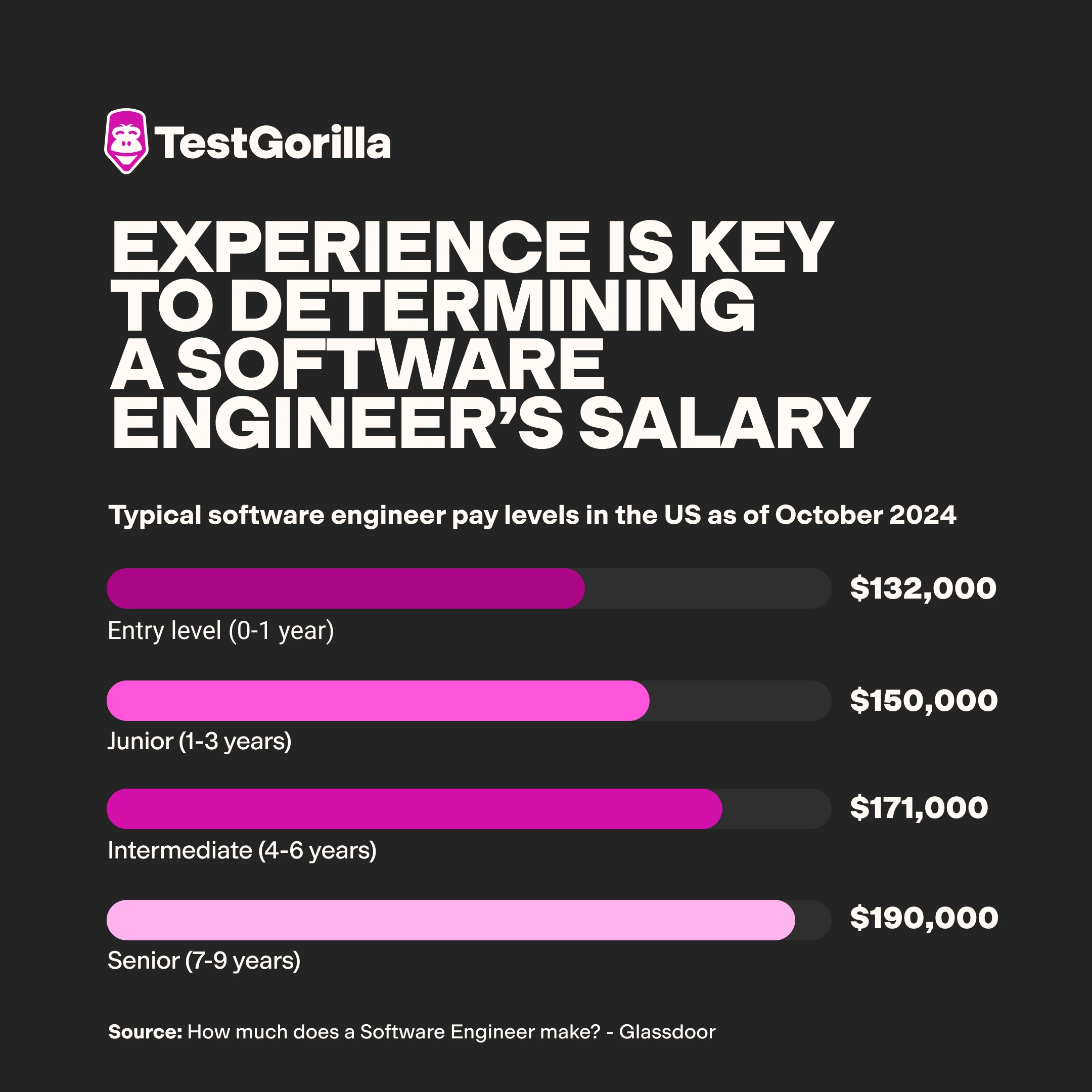 experience is key to determining a software engineer's salary graphic