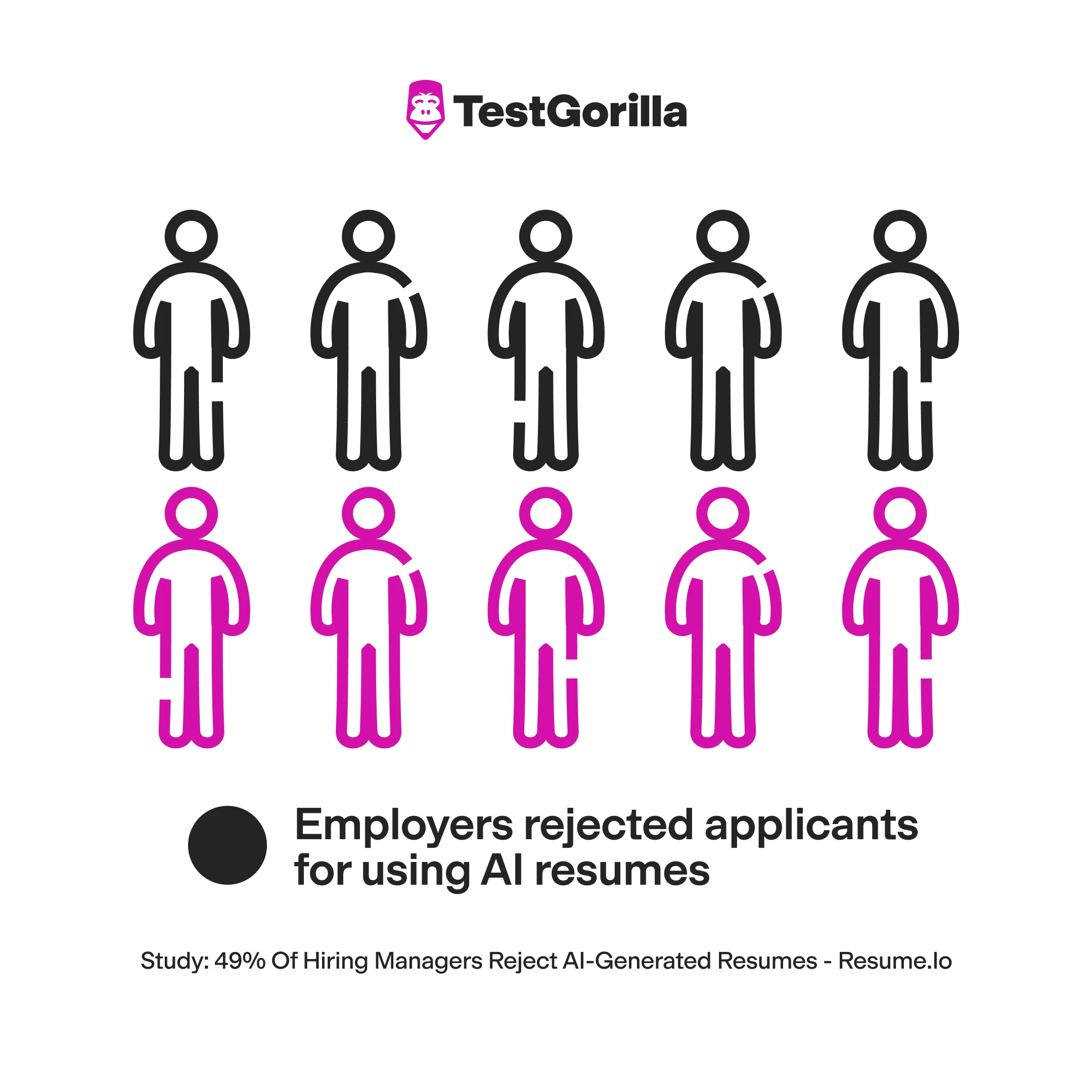 50 percent of employers rejected applicants for using AI resumes
