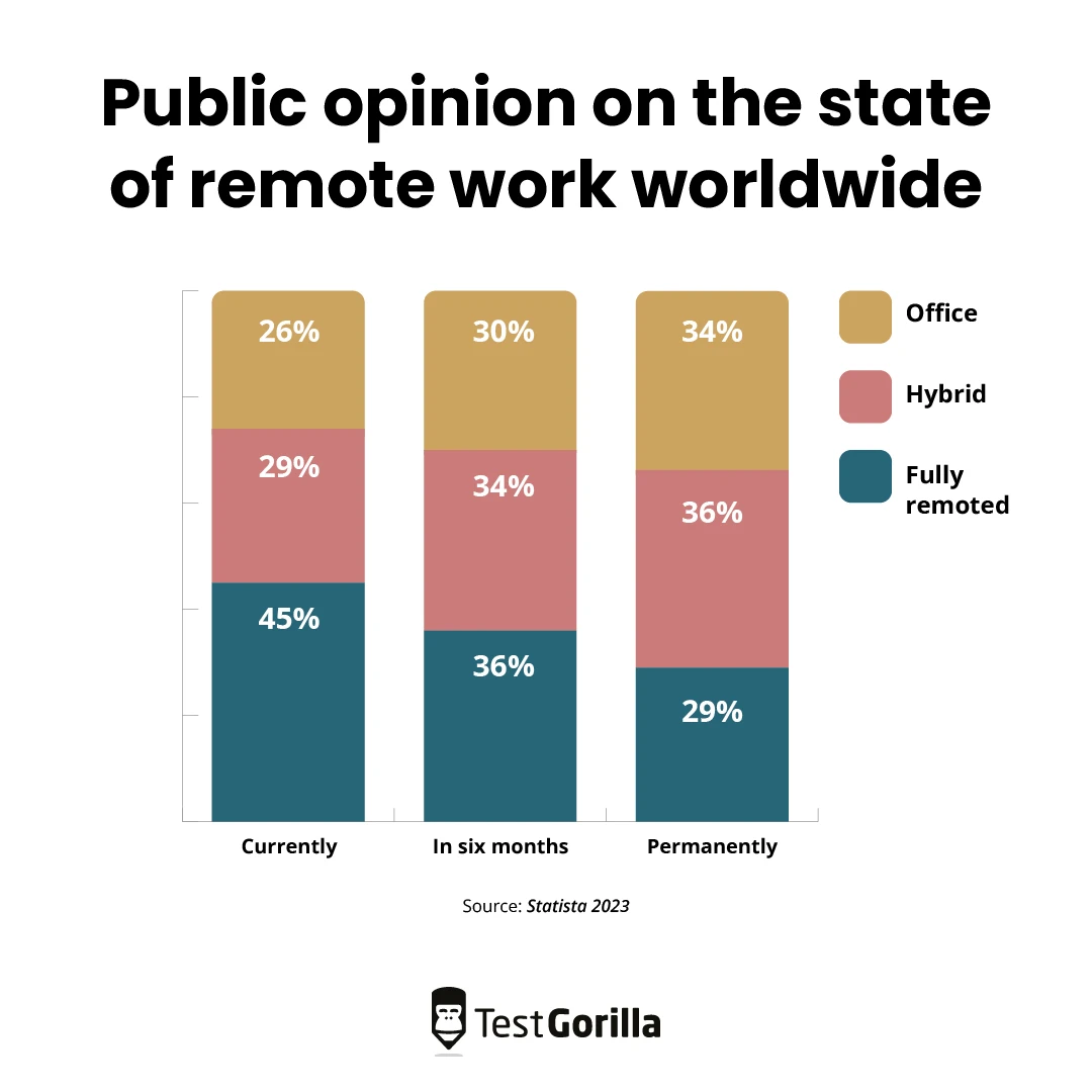 Public opinion on the state of remote work worldwide