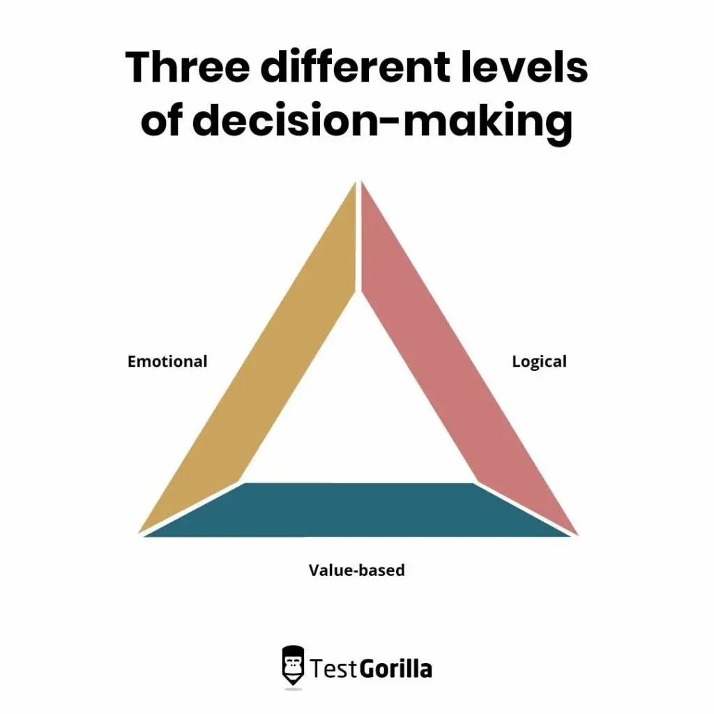 รูปสามเหลี่ยมที่แสดงถึงระดับการตัดสินใจที่แตกต่างกันสามระดับ ได้แก่ เชิงตรรกะ อิงตามคุณค่า และทางอารมณ์