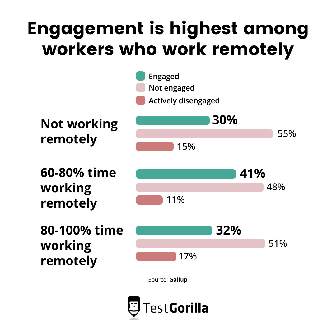 Engagement is highest among workers who work remotely graphic