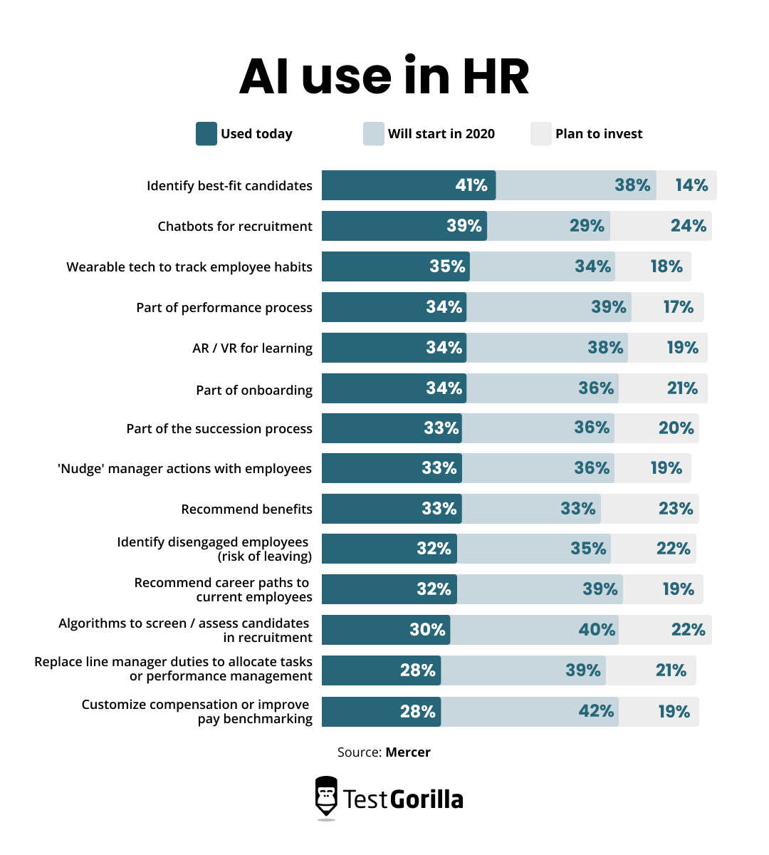 AI use in hr graph