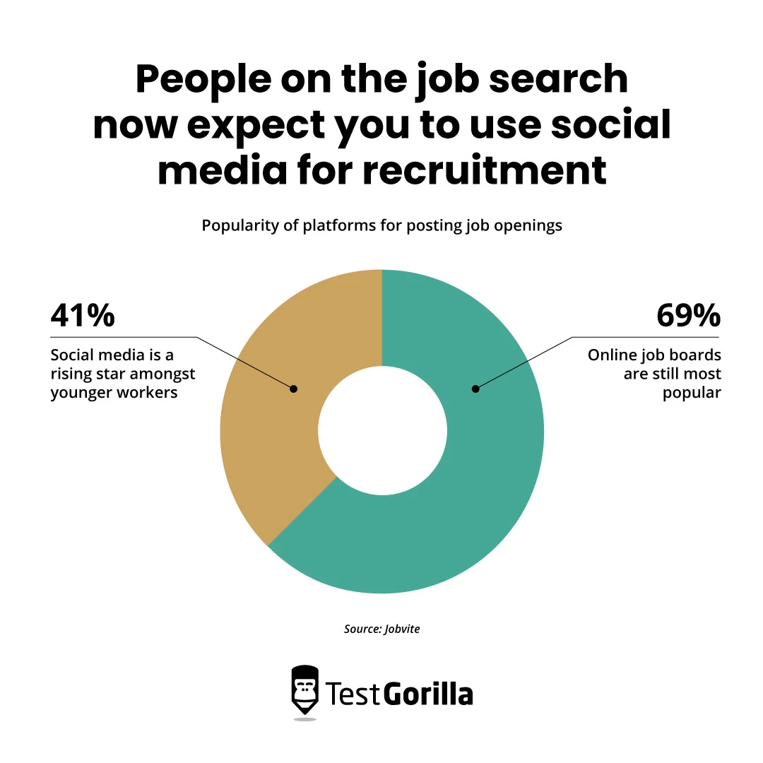 People on the job search now expect you to use social media for recruitment chart