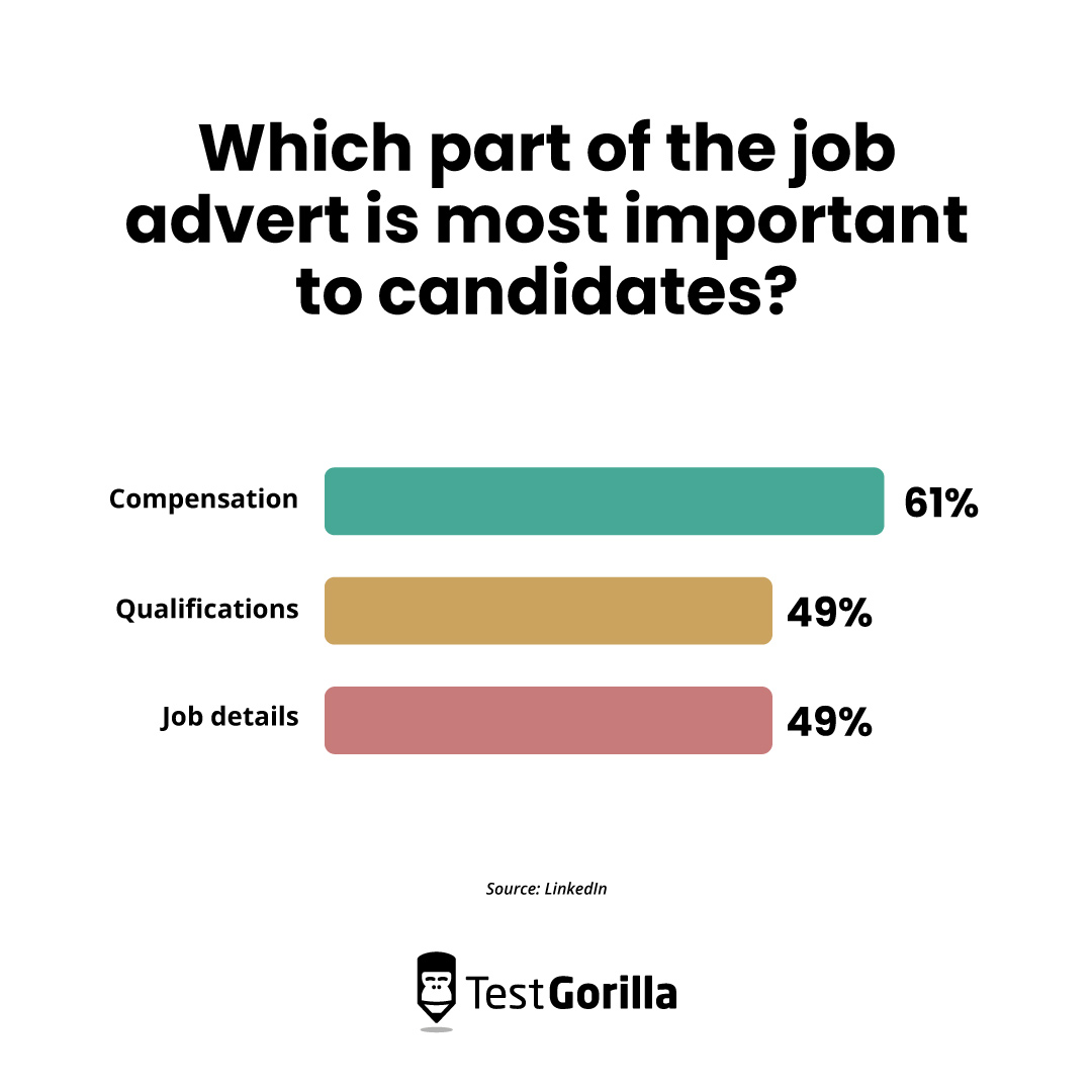 which part of the job advert is most important to candidates