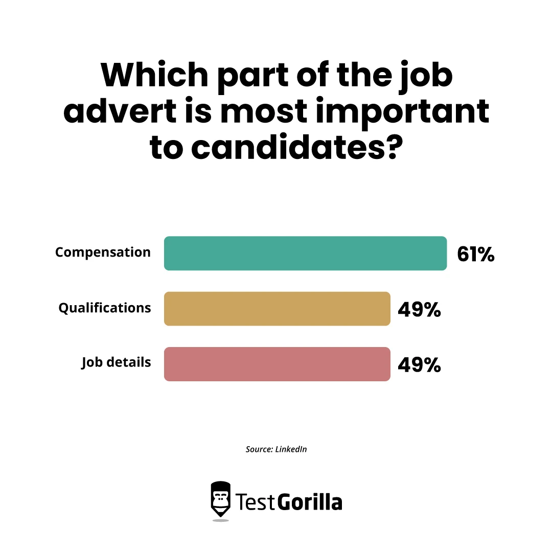 which part of the job advert is most important to candidates