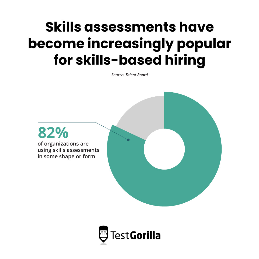 pie chart showing how popular skills assessments have become