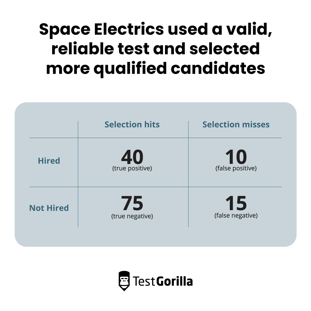 Space Electrics used a valid, reliable test and selected more qualified candidates