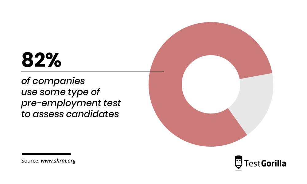 82 percent of companies use some type of pre-employment test to assess candidates