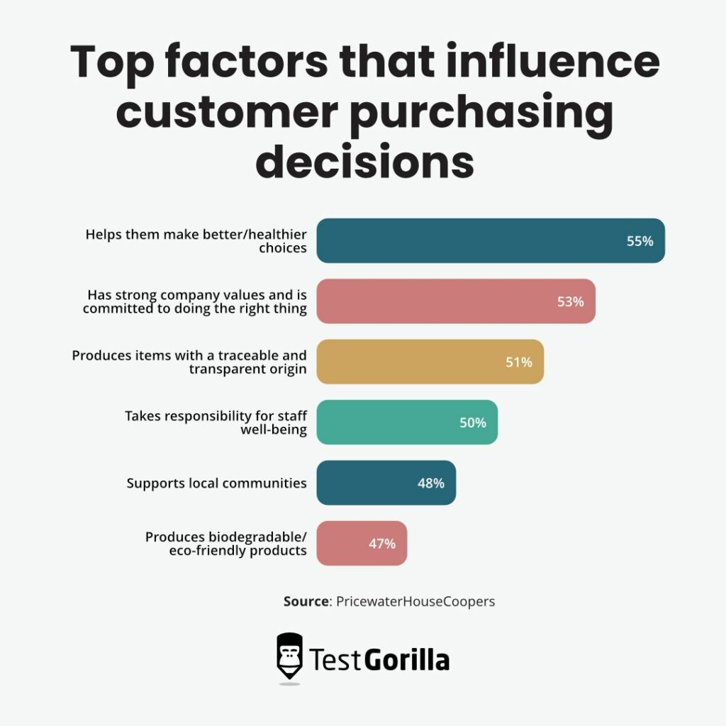 Top factors that influence customer purchasing decisions graphic