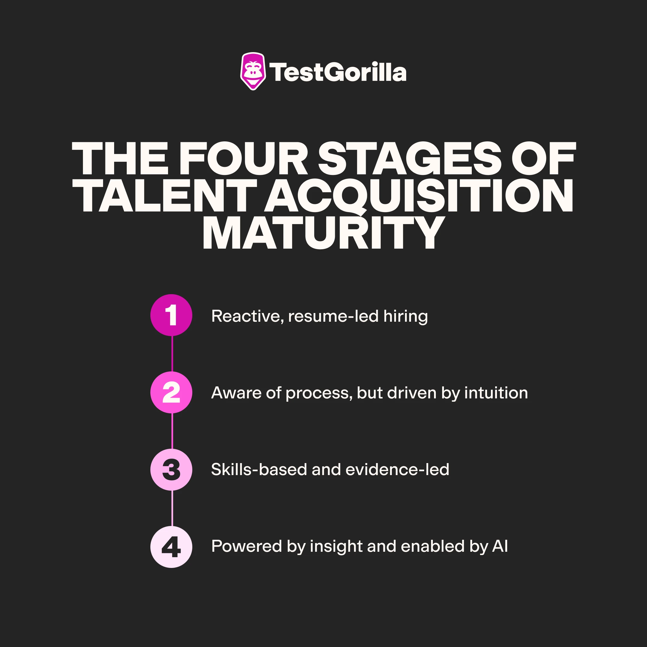 The four stages of talent acquisition maturity graphic
