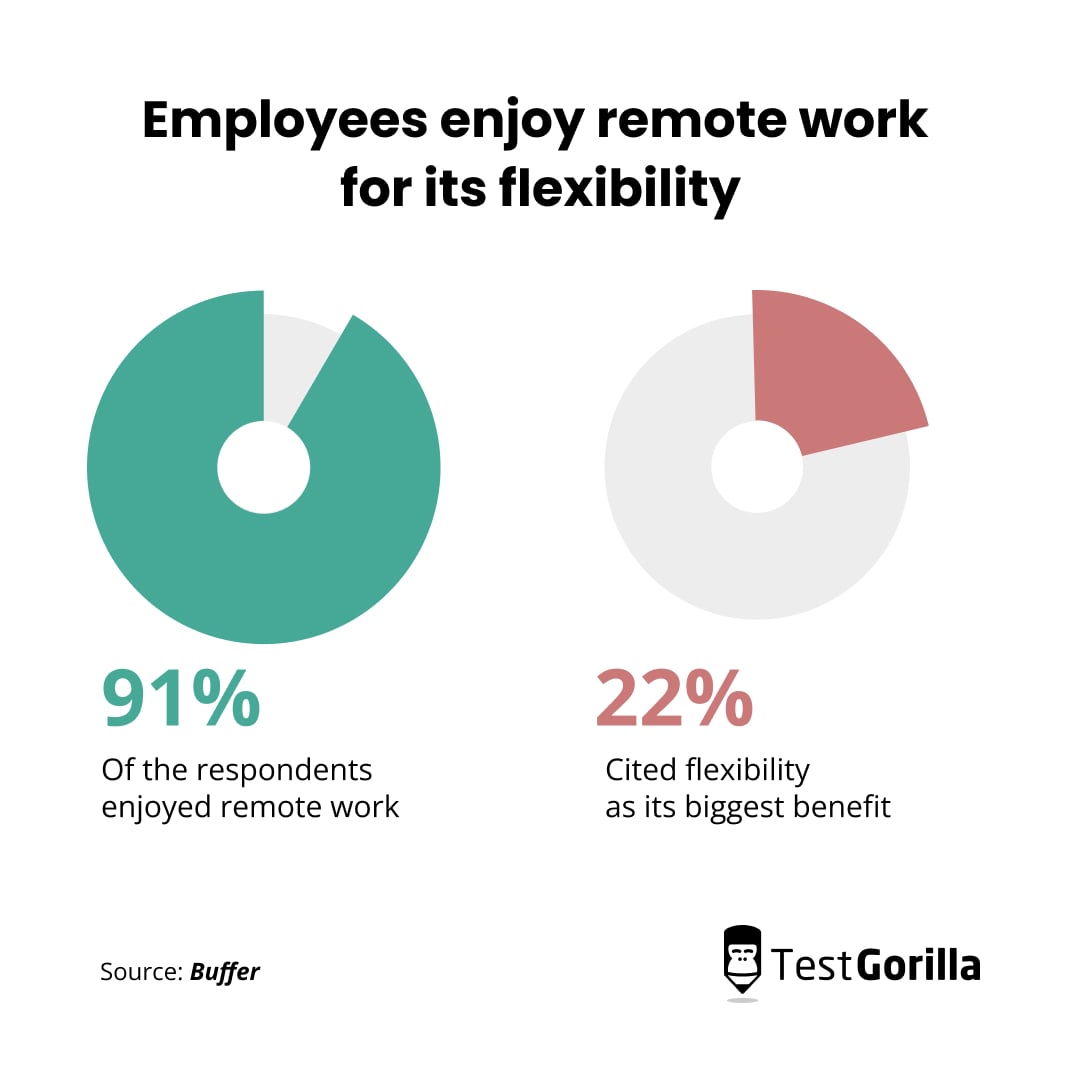 Employees enjoy remote work for its flexibility