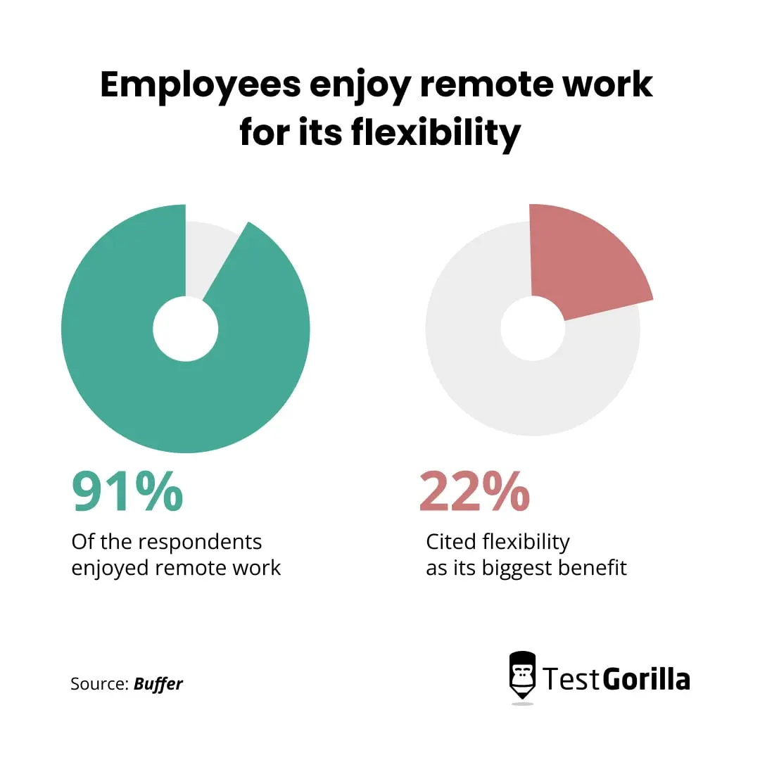 Employees enjoy remote work for its flexibility