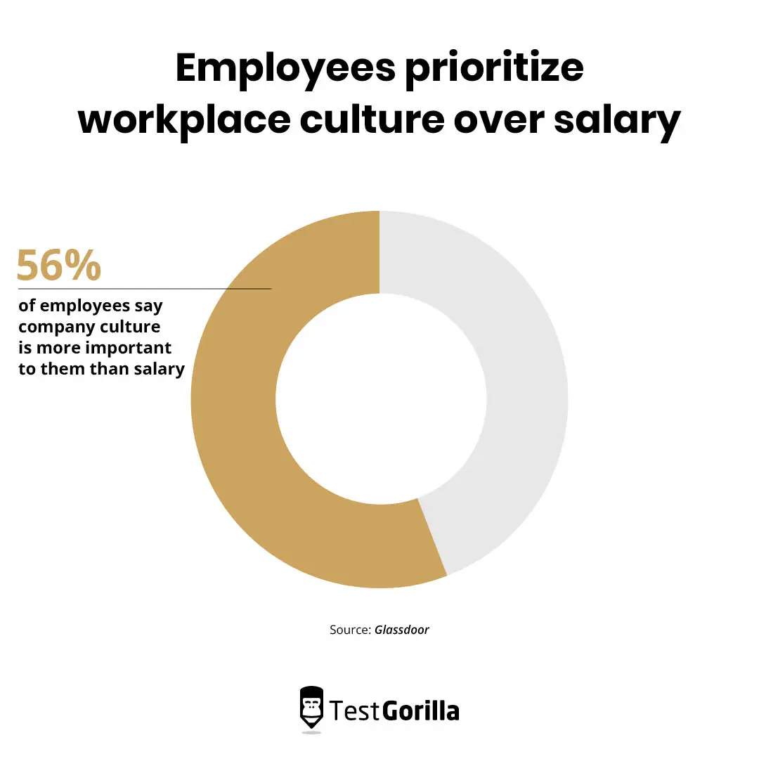 Employees prioritize workplace culture over salary
