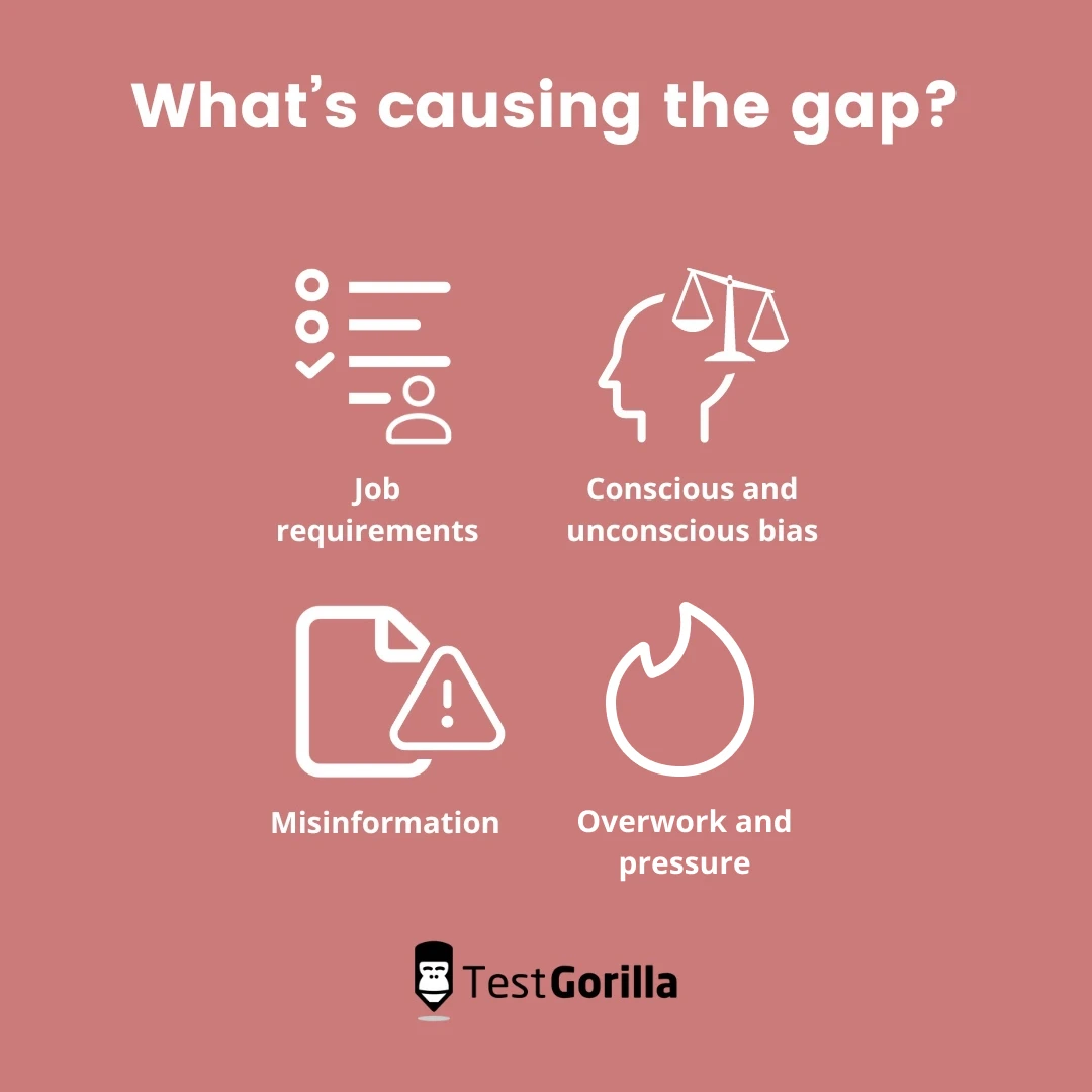 What's causing the gap?