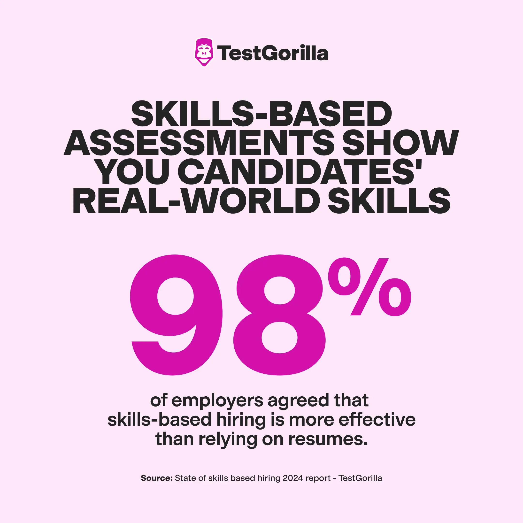 Ninety-eight percent of employers agreed that skills-based hiring is more effective than relying on resumes graphic