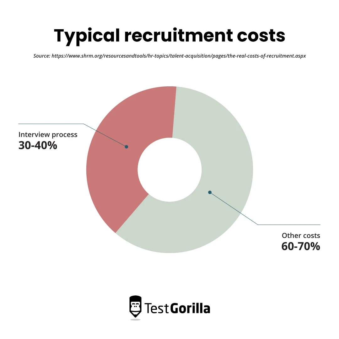 Typical recruitment costs graph