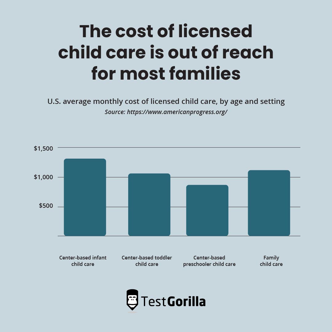 The cost of licensed child care is out of reach for most families