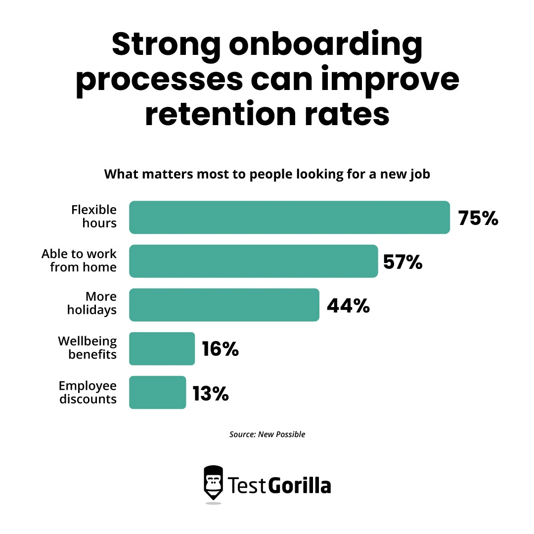 Strong onboarding processes can improve retention rates graph