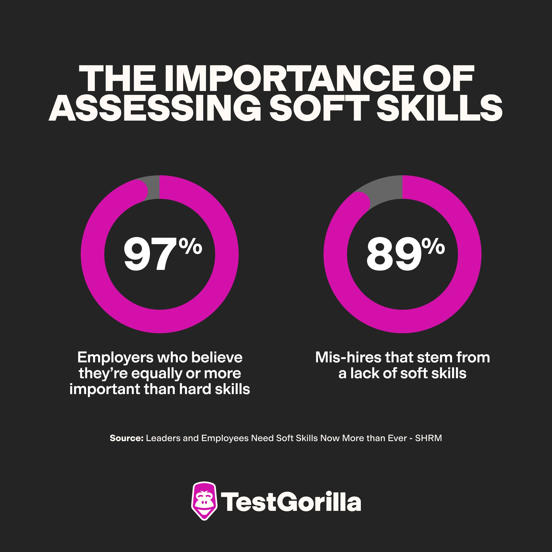 A graph showing the above statistic about the importance of soft skills in employee selection