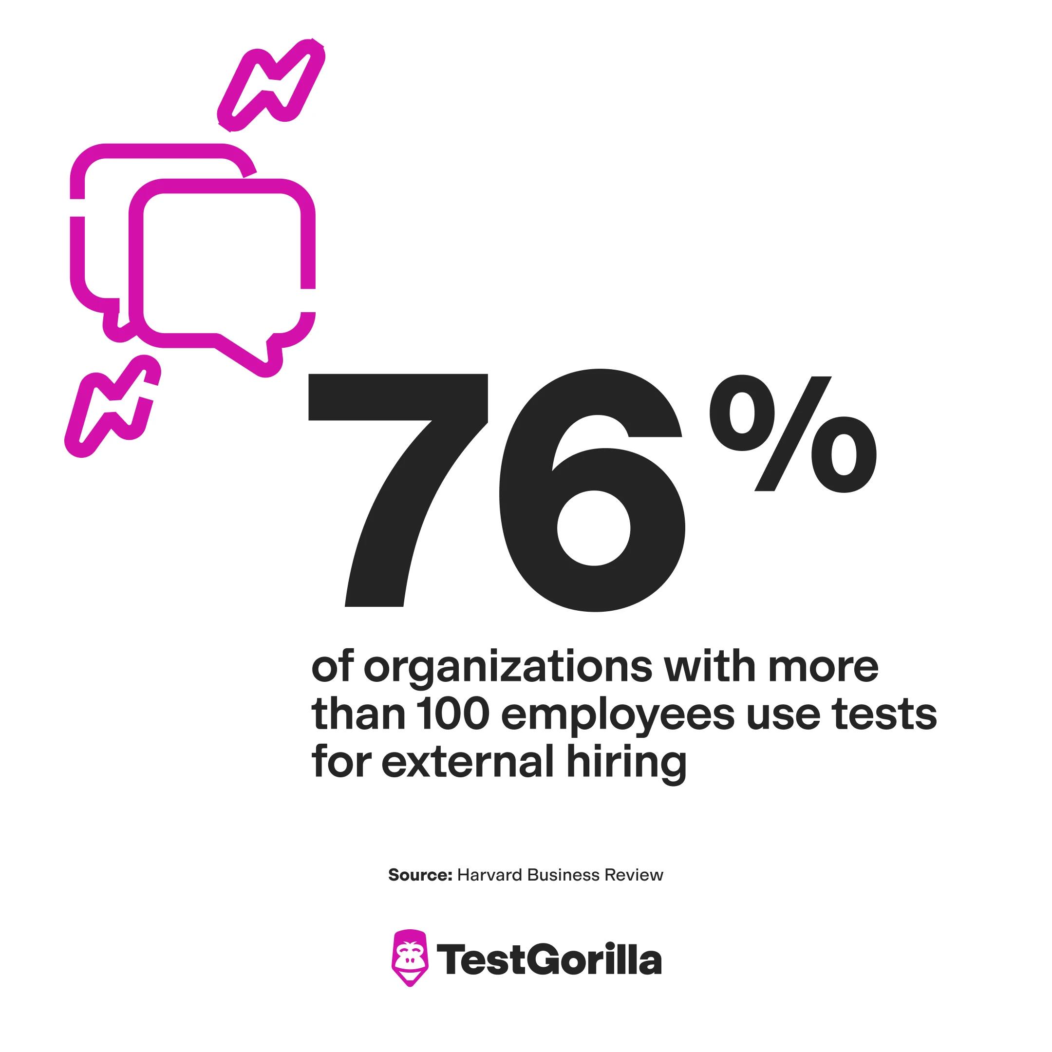 76% of organizations with more than 100 employees now use skills tests for external hiring