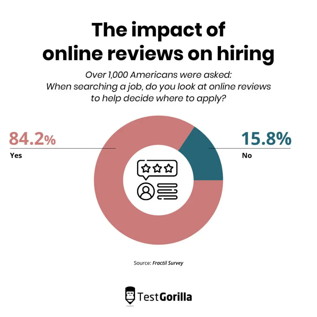 impact of online reviews on hiring