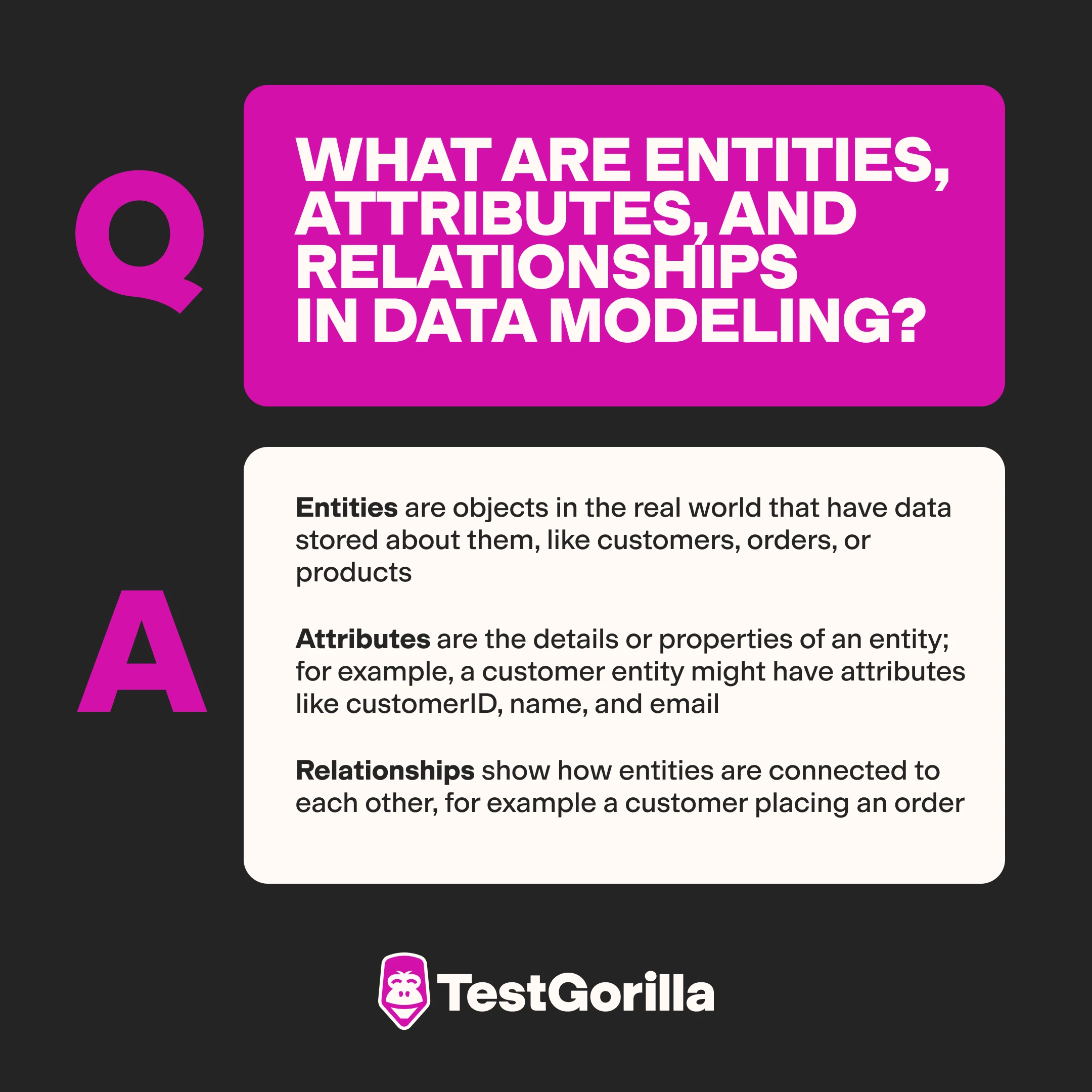 What are entities, attributes, and relationships in data modeling graphic