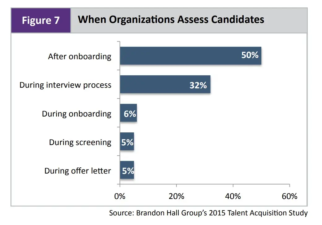 Percentages of organization assessing candidates' skills before and after onboarding