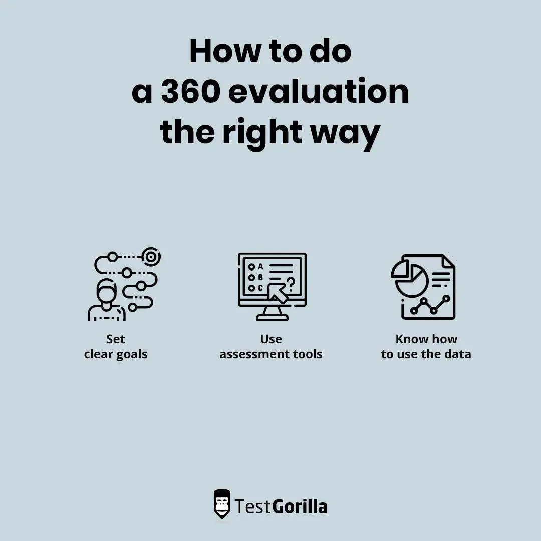 Graphic showing 3 steps how to do a 360 evaluation the right way