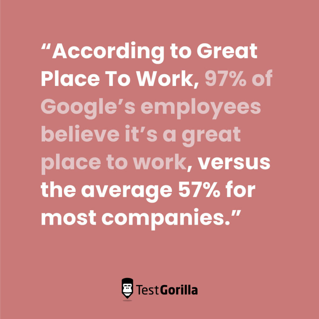 97% of Google employees say its a great place to work