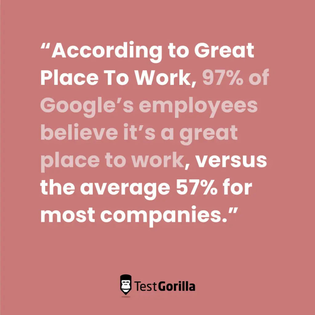 97% of Google employees say its a great place to work
