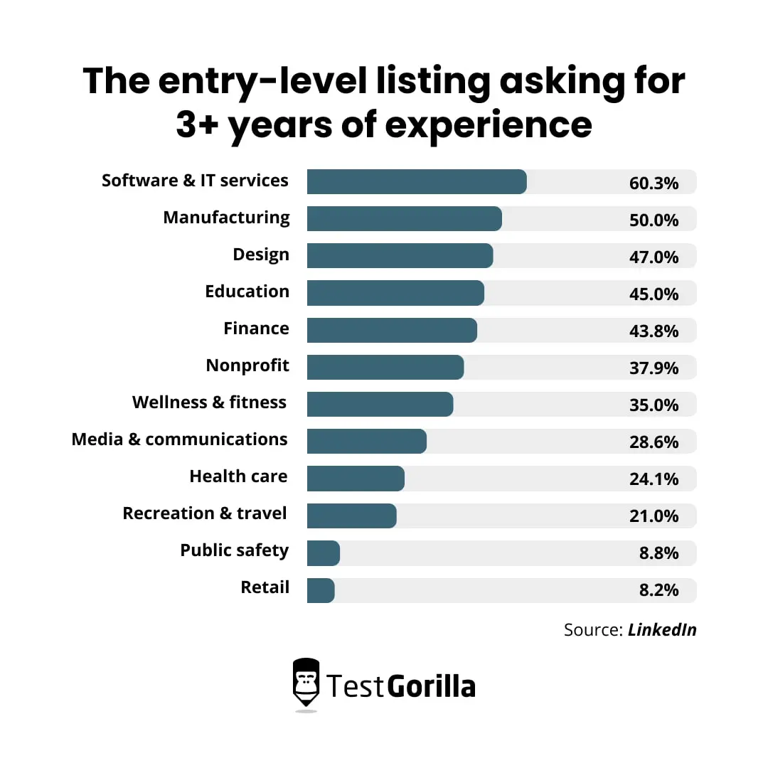 The entry level listing asking for 3 plus years of experience graph
