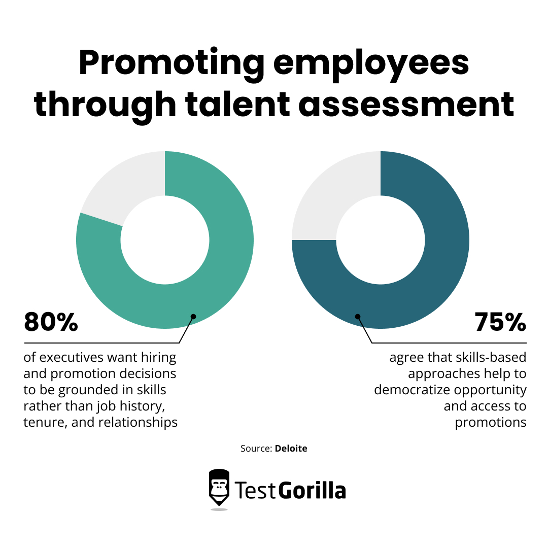 Promoting employees through talent assessment pie chart