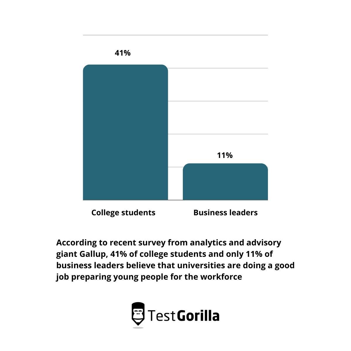 graphic from a poll that shows only 11% of business leaders believe universities are doing well at preparing young people for the workforce