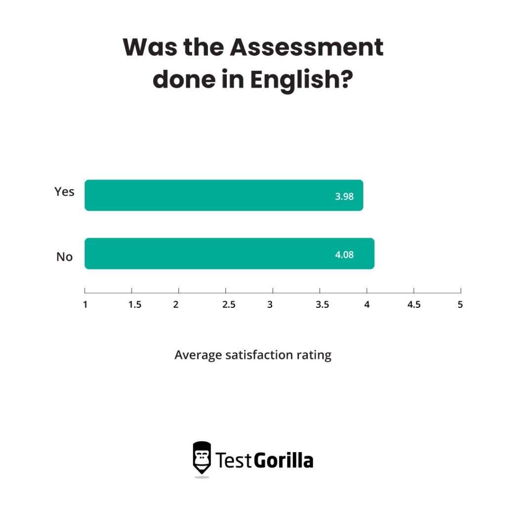 Candidate satisfaction increases when the assessment is taken in another language