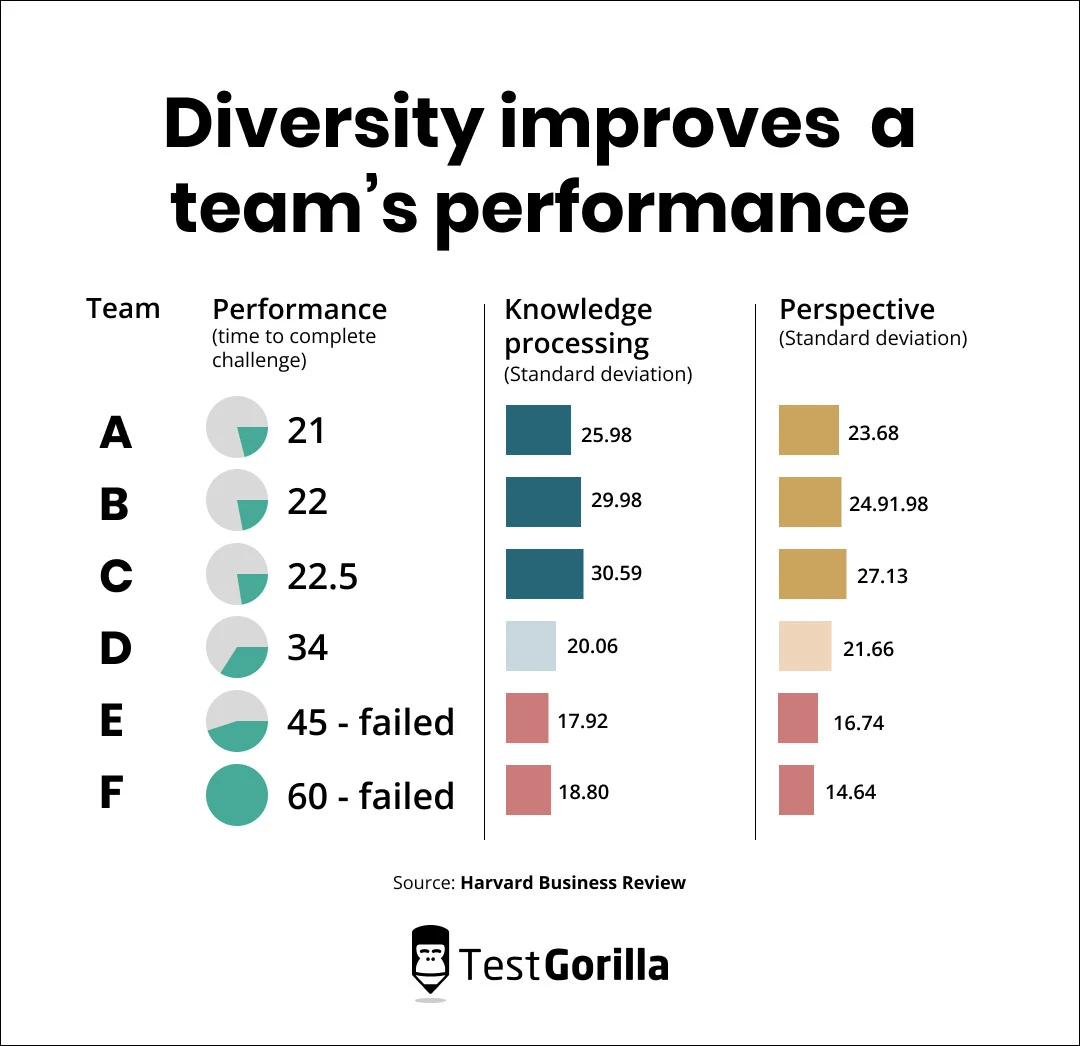 Cognitive diversity improves team performance