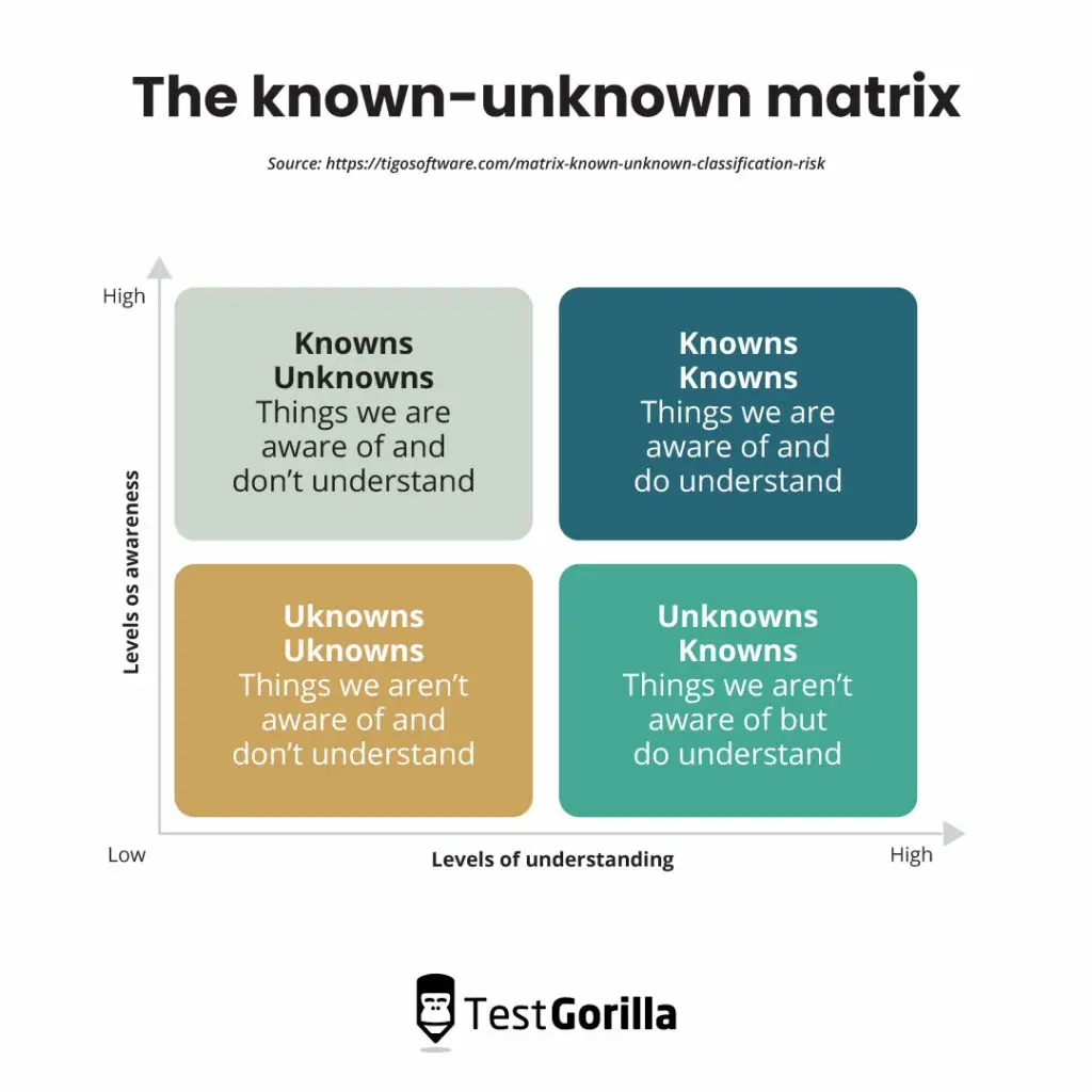 The known unknown matrix